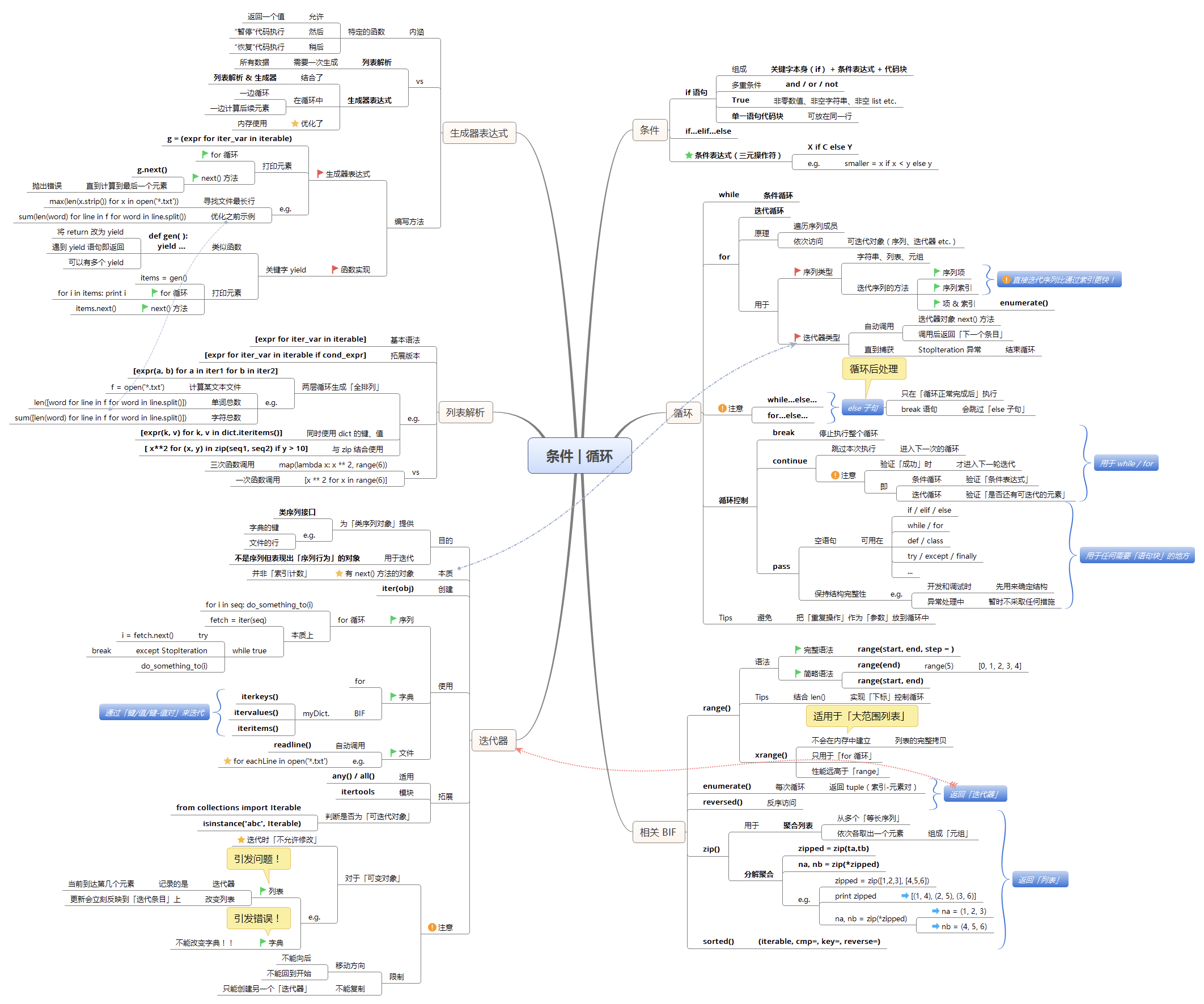 8-Python条件控制