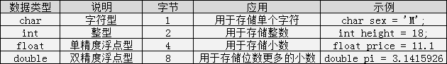 整型,实型,字符型