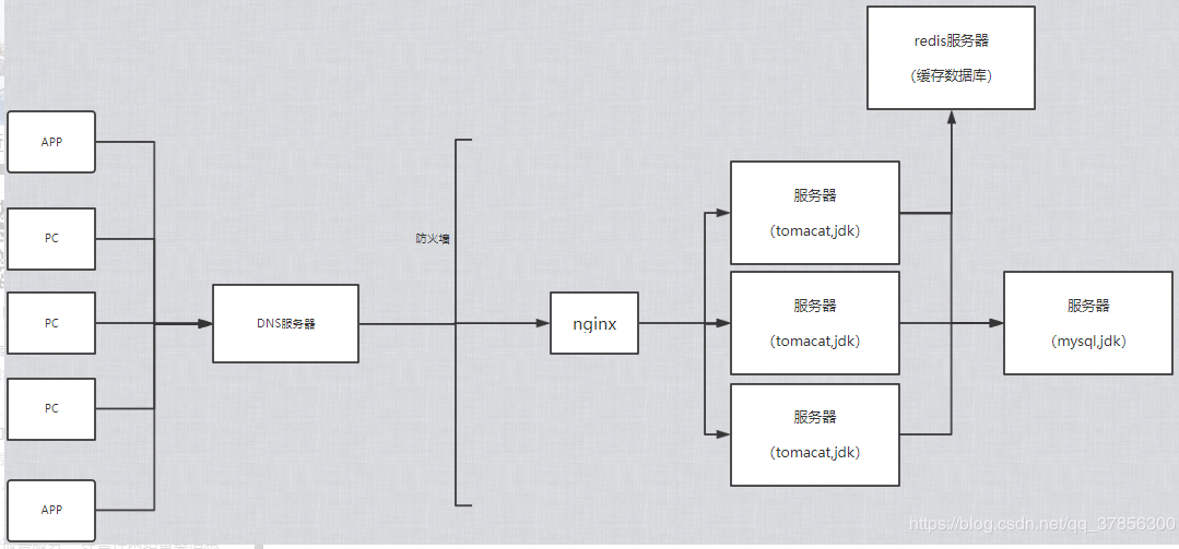 互联网公司分布式集群架构图_架构_06