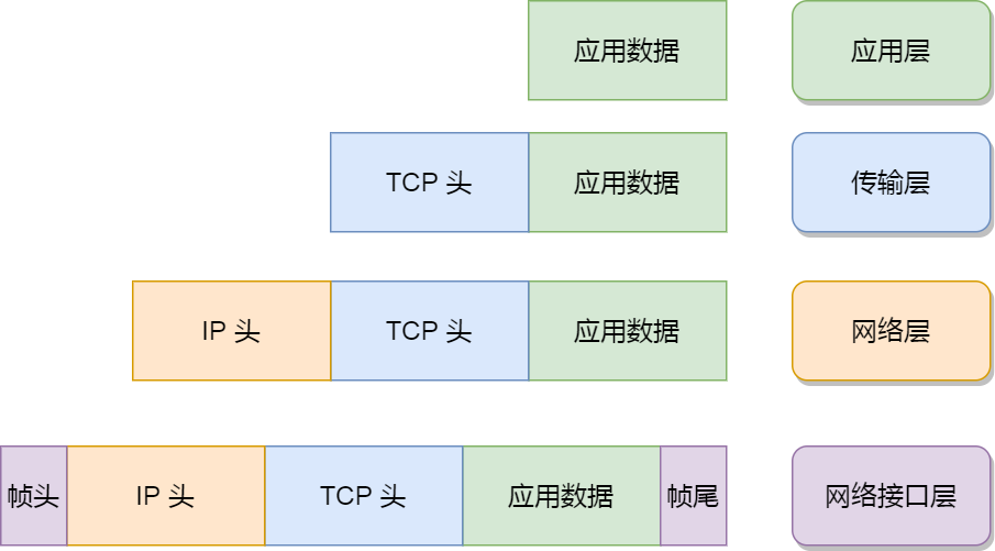 TCP/IP网络模型