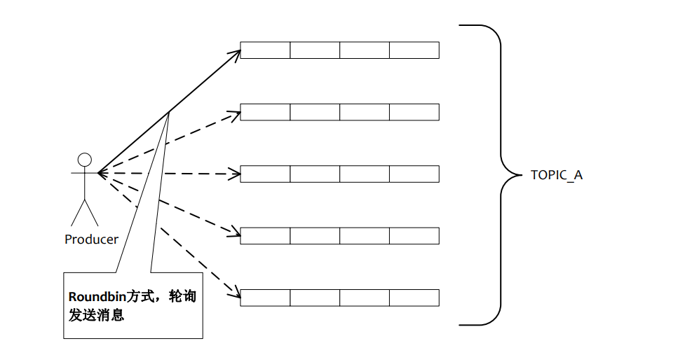 RocketMQ 如何做负载均衡?