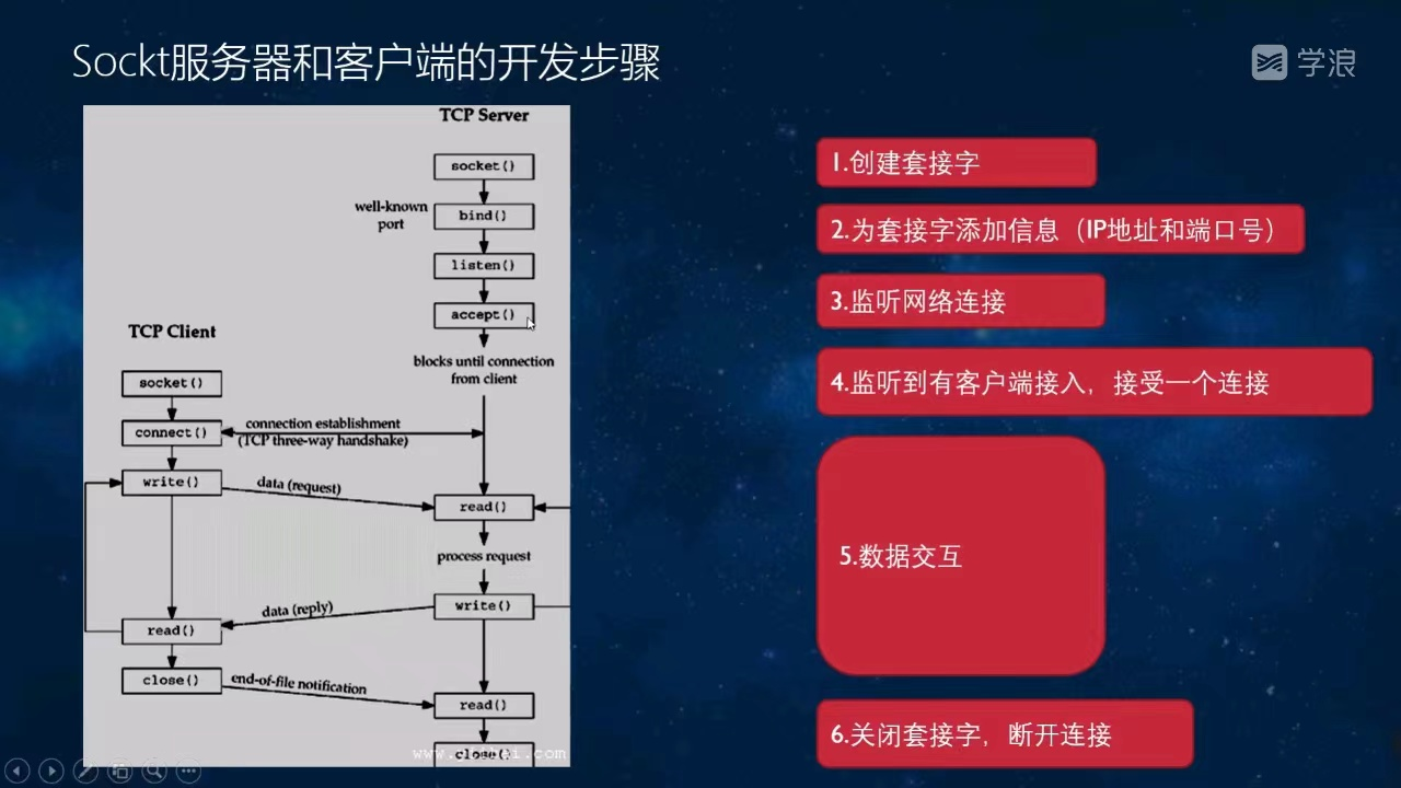 Linux——网络编程概述