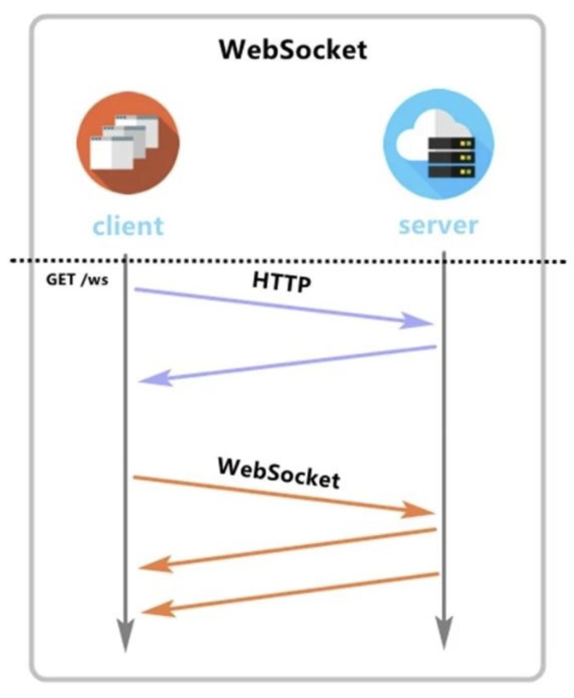 ajax轮询模拟websocket,Ajax轮询和SSE服务器推送数据与websocket模式的区别性学习