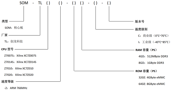 【资料分享】Xilinx Zynq-7010/7020工业核心板规格书（双核ARM Cortex-A9 + FPGA，主频766MHz）