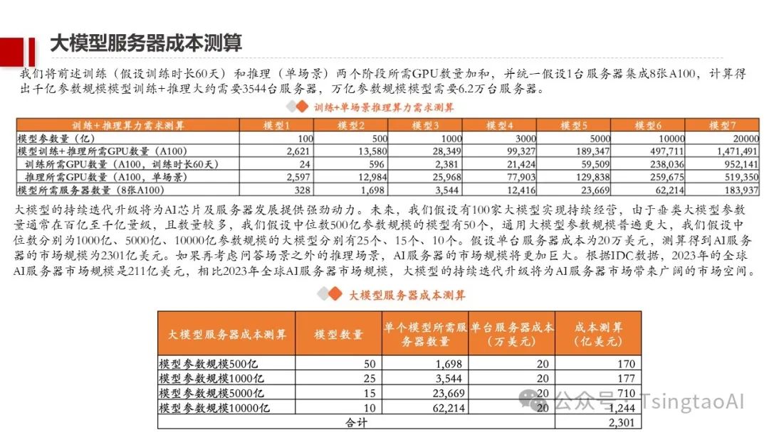  企业内训｜大模型/智算行业发展机会深度剖析-某数据中心厂商