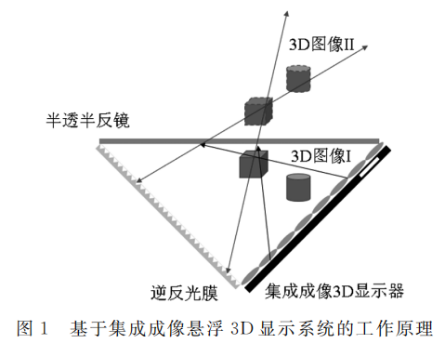 【<span style='color:red;'>分享</span>】基于集成成像<span style='color:red;'>的</span>悬浮光场<span style='color:red;'>3</span><span style='color:red;'>D</span><span style='color:red;'>显示</span>系统