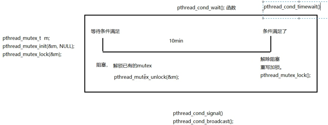 pthread_cond_wait函数