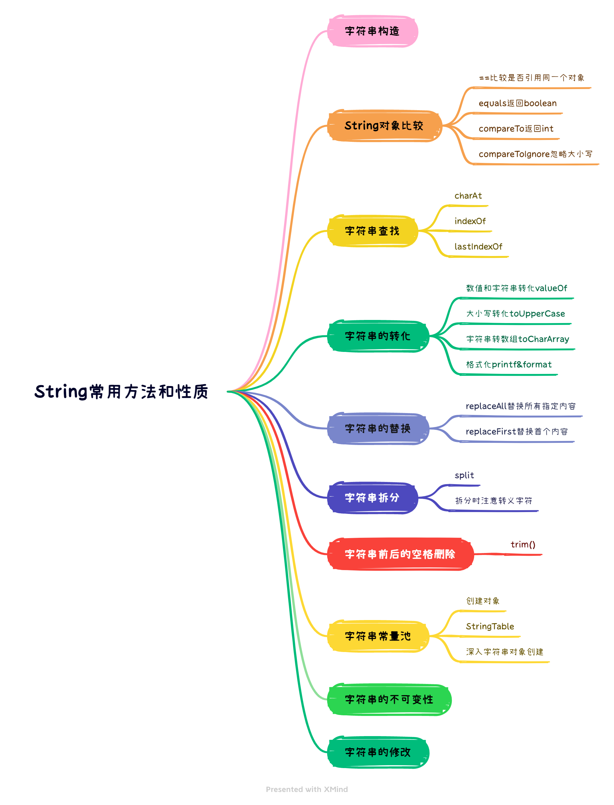 JavaのString类这一篇就够了(包含StringBuffer_Builder)