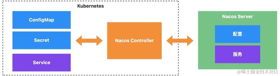 Nacos 在云原生架构下的演进