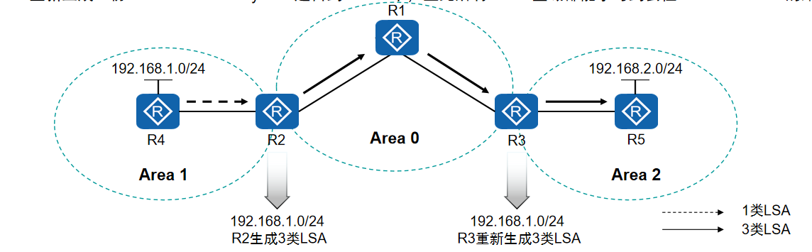 区域间路由