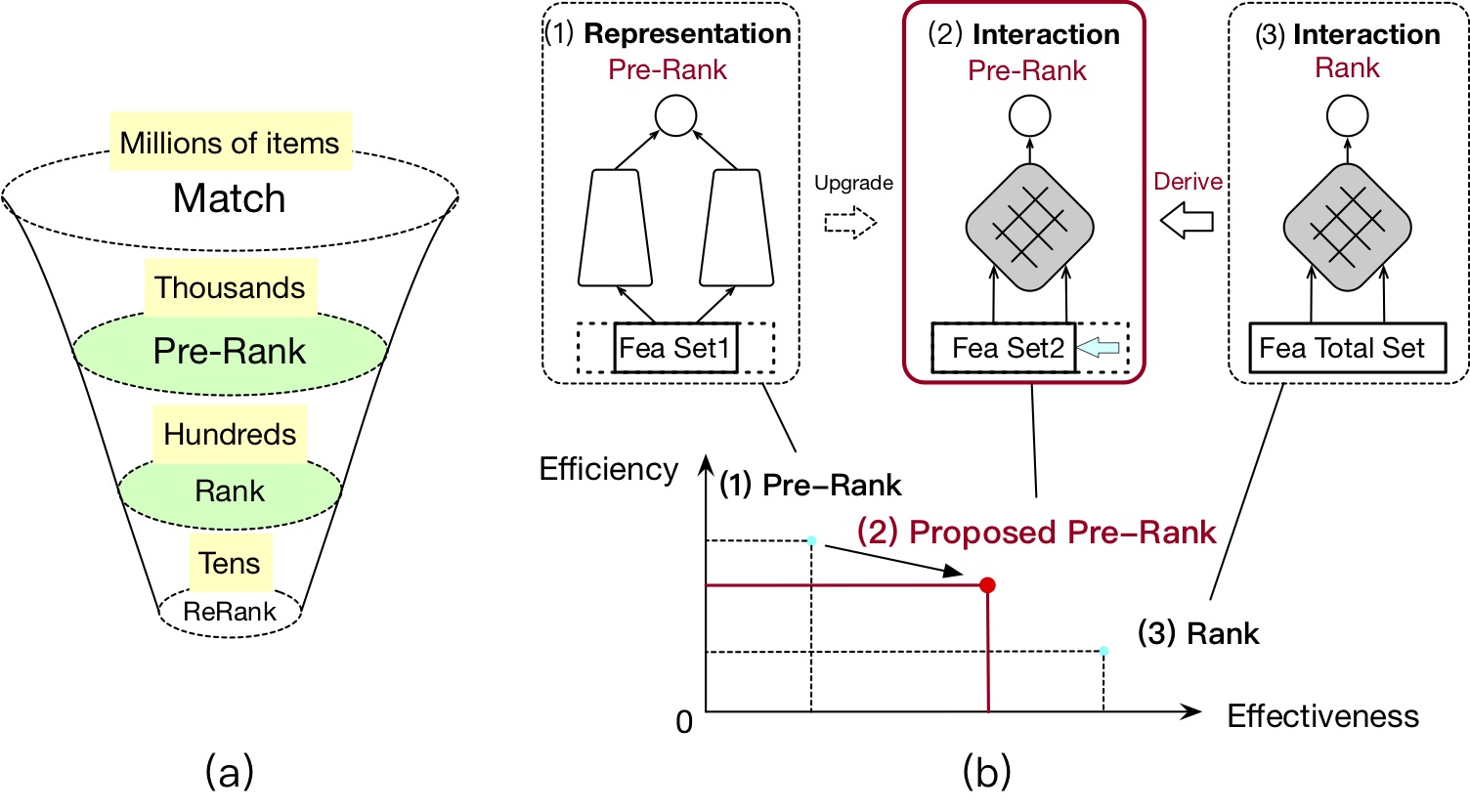 图1: 阿里搜索广告中的多阶段排序架构。(a) 多阶段架构的各个阶段：召回、粗排、精排、重排，以及每个阶段的打分内容数量；(b) 粗排和精排模型效率和效果的直观示意图，在本工作提出的方法中，粗排模型通过精排模型衍生而来，且优化成一个IF结构。