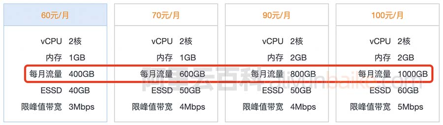 阿里云轻量应用服务器和ECS服务器有什么区别？超详细对比