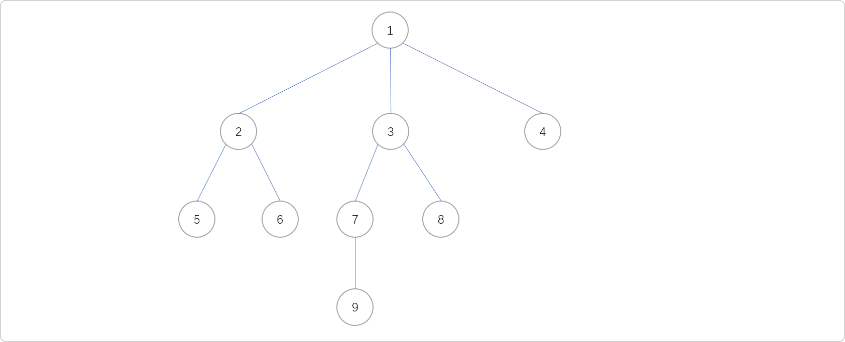 C++ <span style='color:red;'>图</span><span style='color:red;'>论</span>之树的重心<span style='color:red;'>和</span>直径