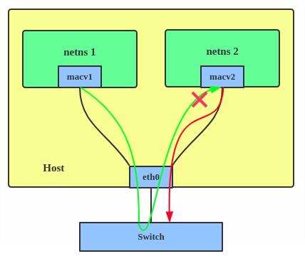 Private MACVLAN configuration