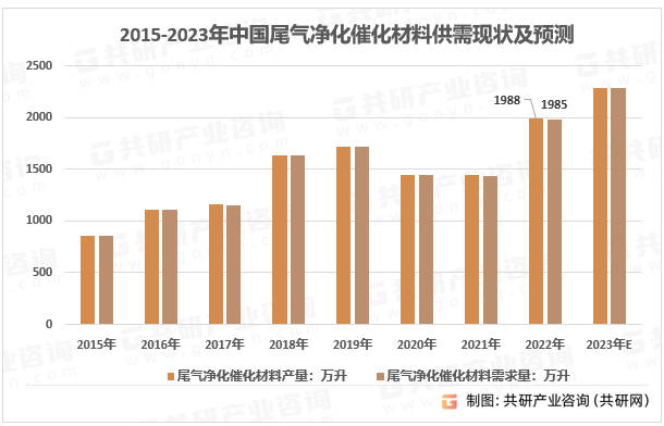 2015-2023年中国尾气净化催化材料供需现状及预测