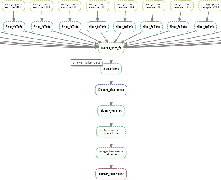 数据分析：扩增子-16s rRNA分析snakemake流程