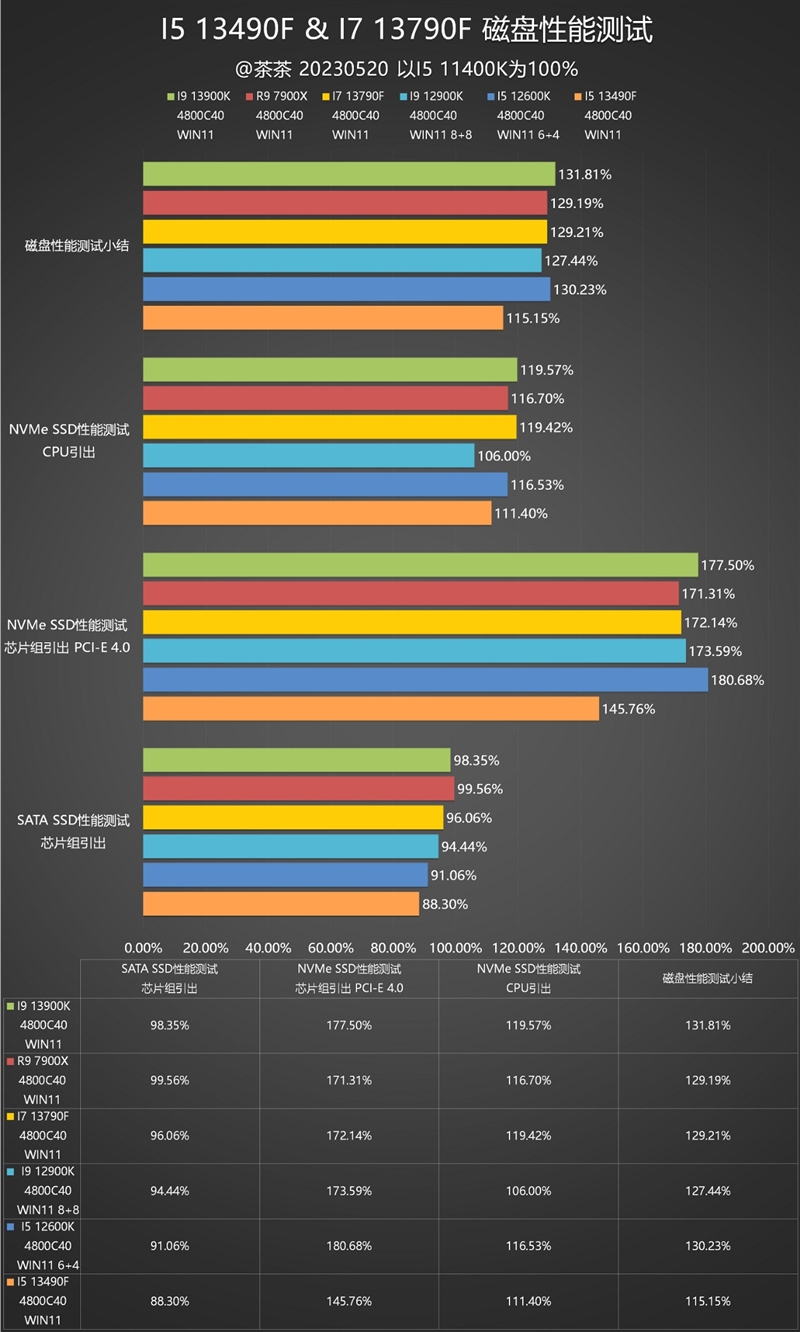 i5/i7该选谁？差距大不大？i5-13490F、i7-13790F深度测试