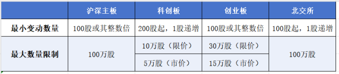 股票基础交易规则!最小变动数量规则!最大数量限制规则!