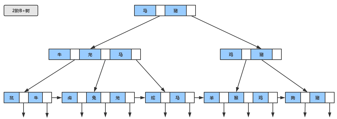 MySQL索引底层实现原理_主存_03