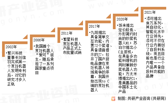 烹饪机器人发展历程