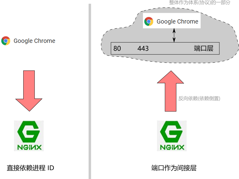 tcp/ip, http 等协议的端口号