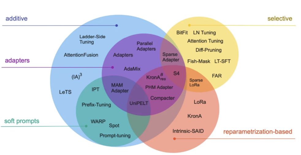 参数高效微调（PEFT）技术概览