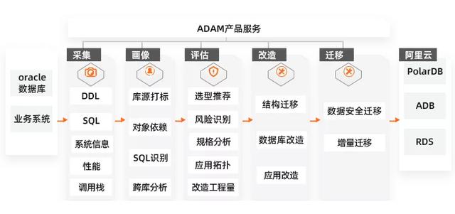 dts数据库迁移工具_传统数据库迁移上云利器-ADAM