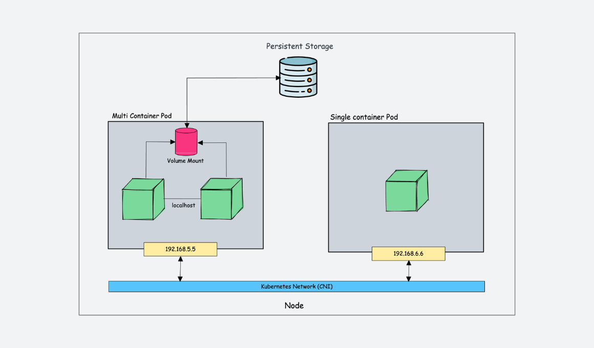 【<span style='color:red;'>云</span><span style='color:red;'>原生</span>_K8S系列】什么是 Kubernetes Pod？用<span style='color:red;'>实际</span><span style='color:red;'>例子</span>解释