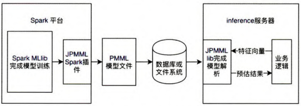 深度学习推荐系统的工程实现