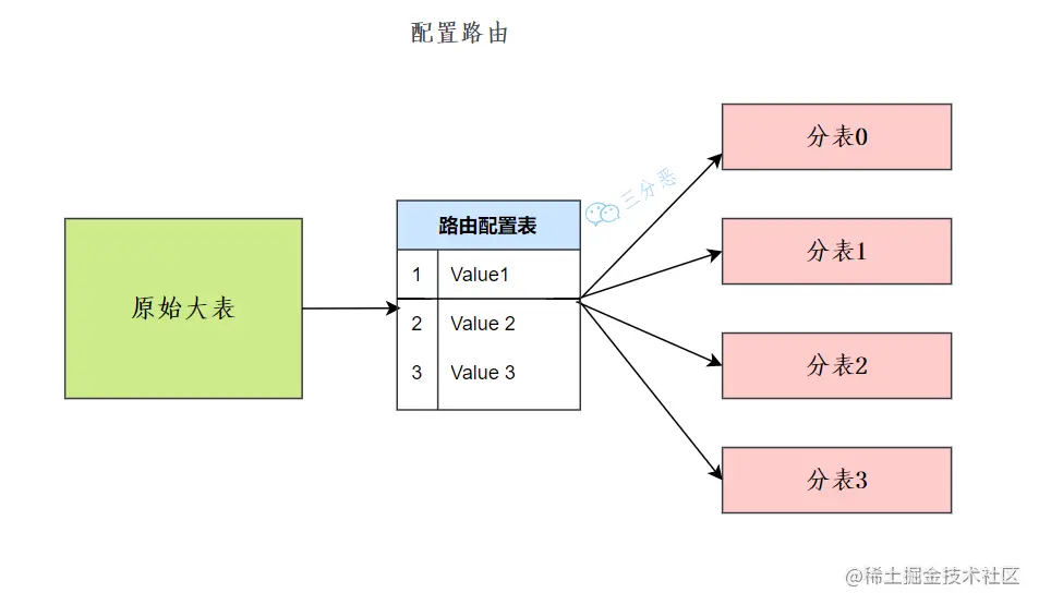 配置路由