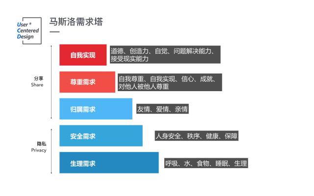 马斯洛金字塔的大秘密