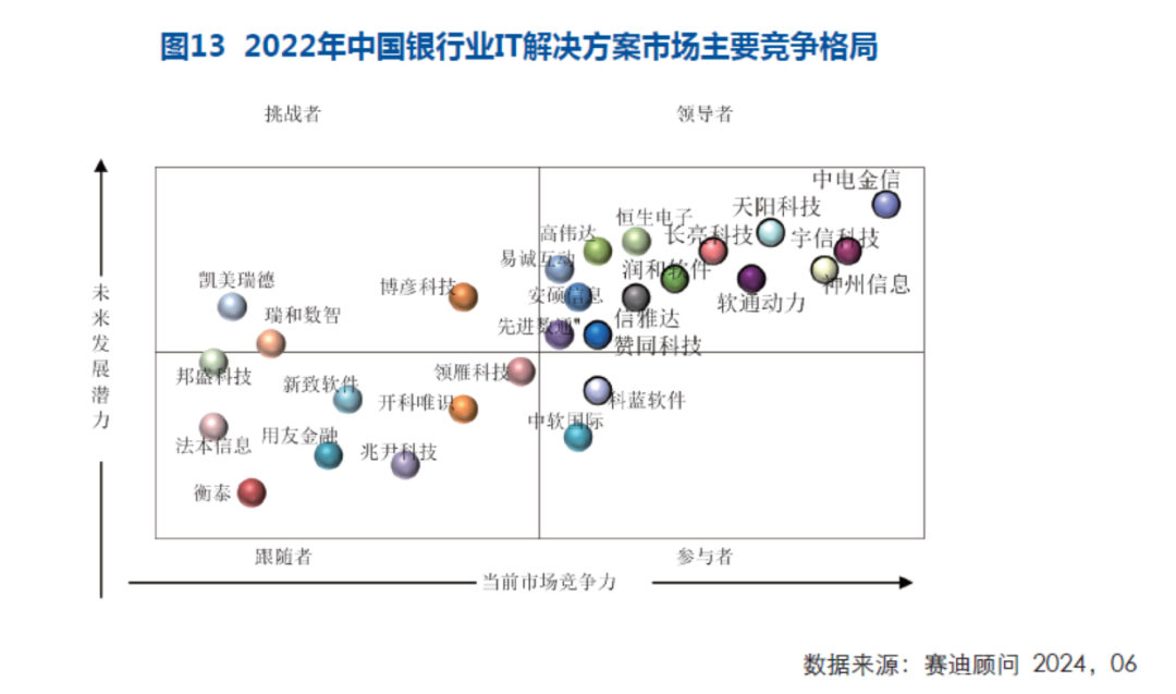 连续6年夺冠 6项细分领域第一，中电金信持续领跑中国银行业IT解决方案市场