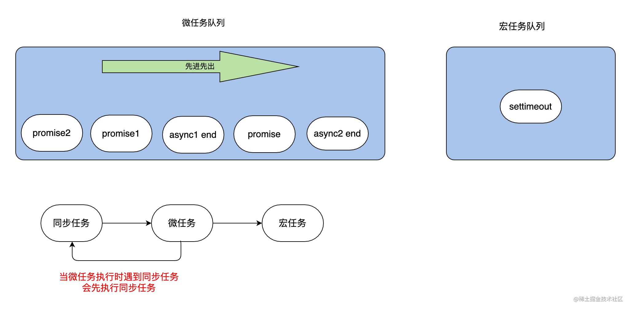 整体scriptsettimeoutsetintervalsetimmediate微任务promiseprocess