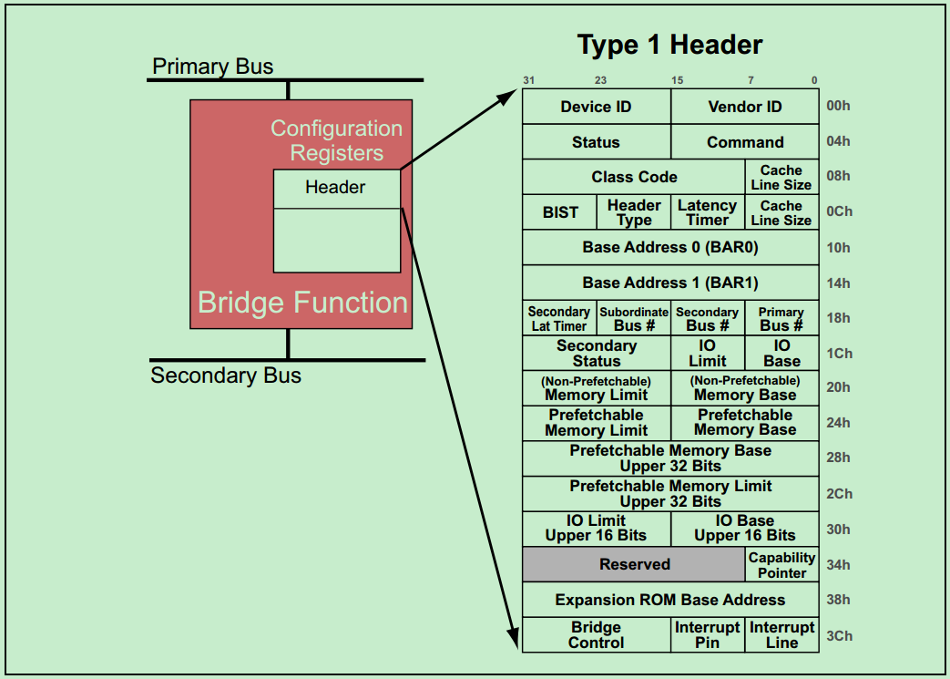 PCIe literacy - PCI bus configuration cycle generation and ...