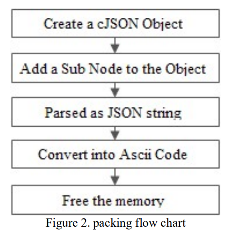 【FFH】OpenHarmony啃论文成长计划---cJSON在传统C/S模型下的应用