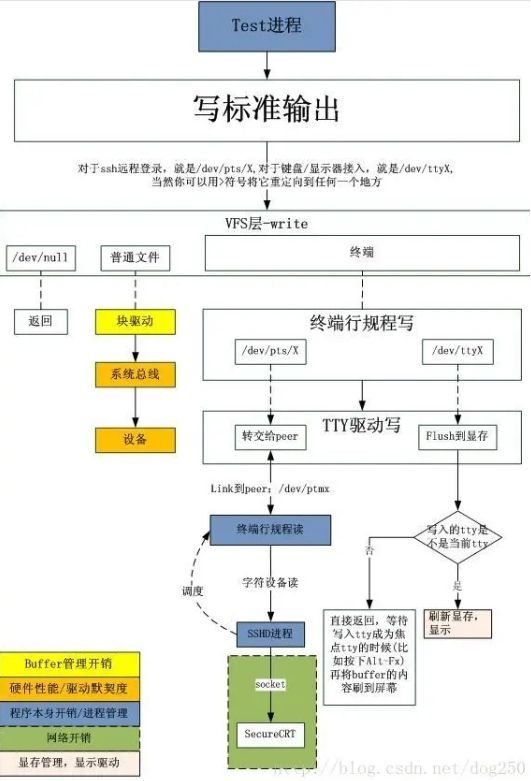 飞凌嵌入式干货分享 - printf的归宿-数据打印到哪儿了