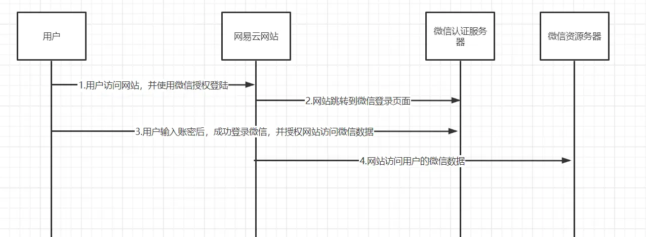 Token,Cookie,IndexedDB总结