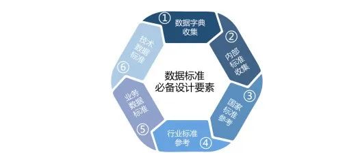 数据治理周周谈:(四)数据标准管理_数据标准管理办法-CSDN博客