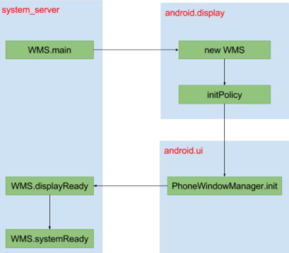 Android14 WMS启动流程