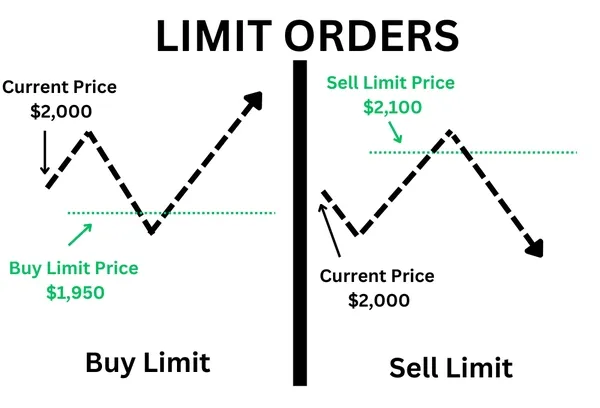 描述卖出限价订单的交易图