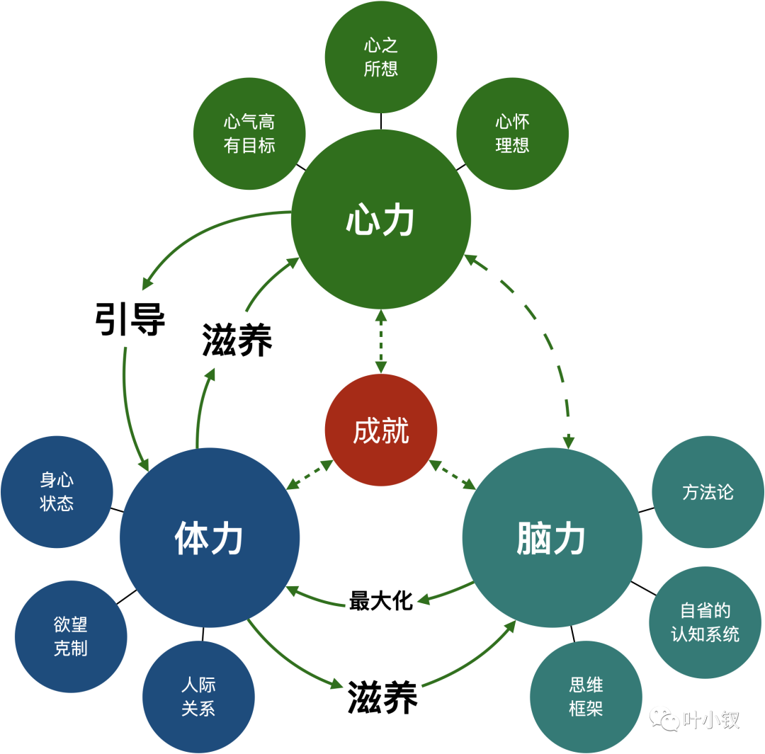 6ee8b09ae3fe3315000254efccea3d32 - 技术管理进阶——什么是管理者之体力、脑力、心力