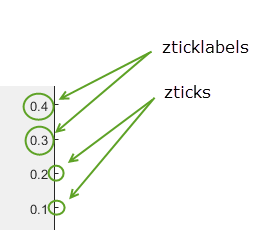 MATLAB中zticks函数用法