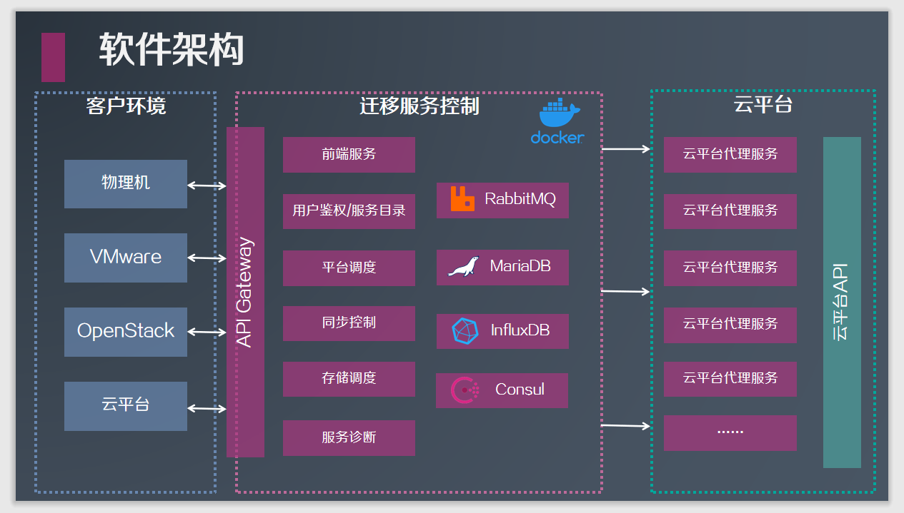 软件架构