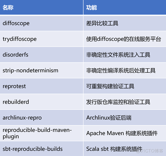 可重复构建为软件供应链安全保驾护航_ci_05