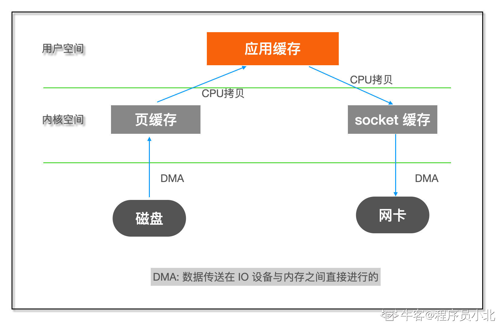 IO示意图