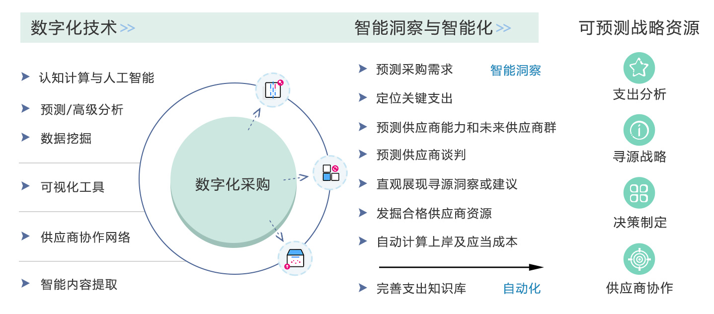 数商云：剖析企业采购管理的现状，推进企业采购模式优化升级