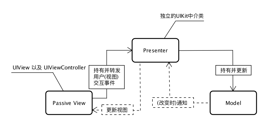 Passive View 变体 — MVP