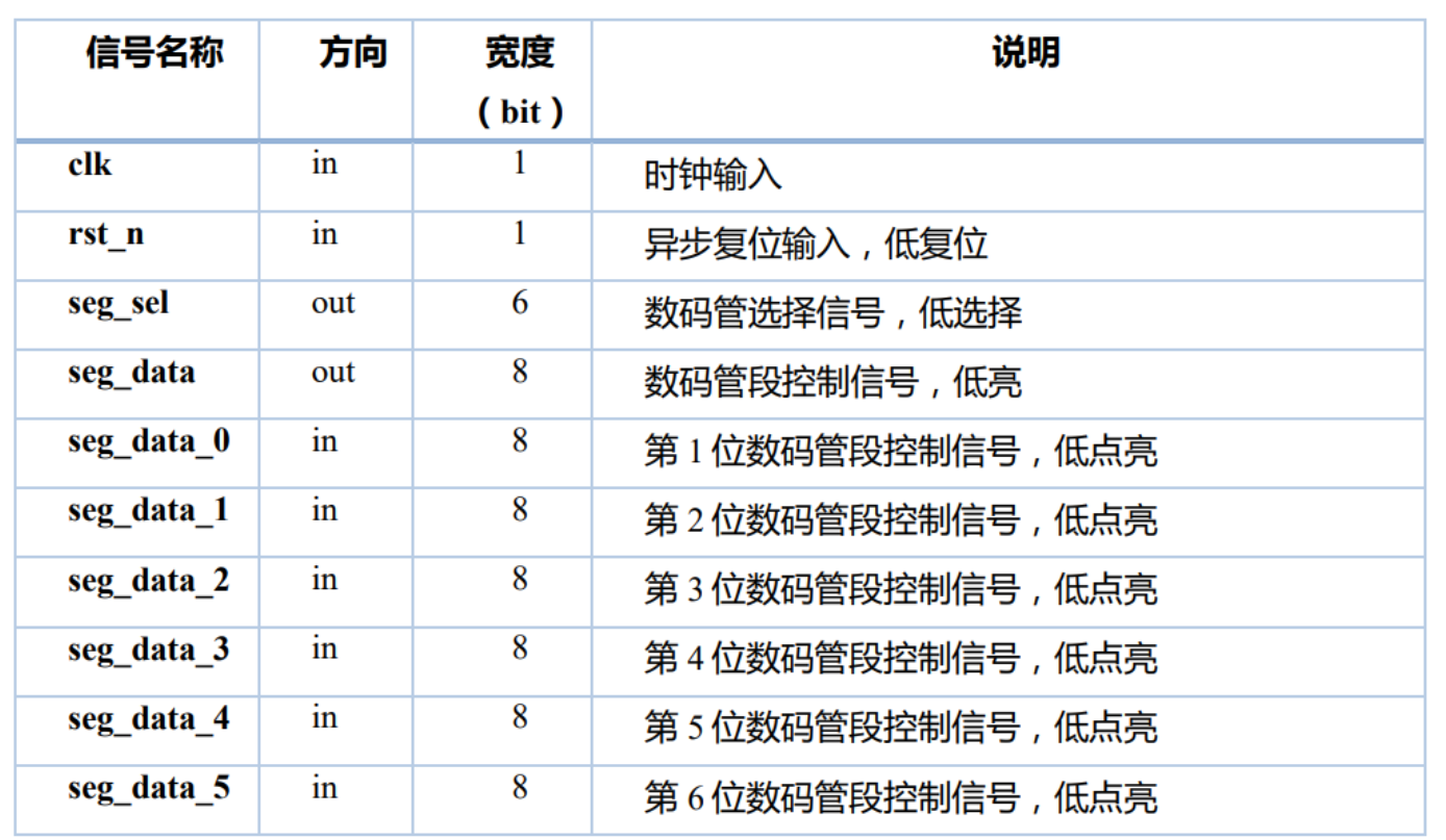 Fig-2.8 数码管扫描模块（seg_scan）端口