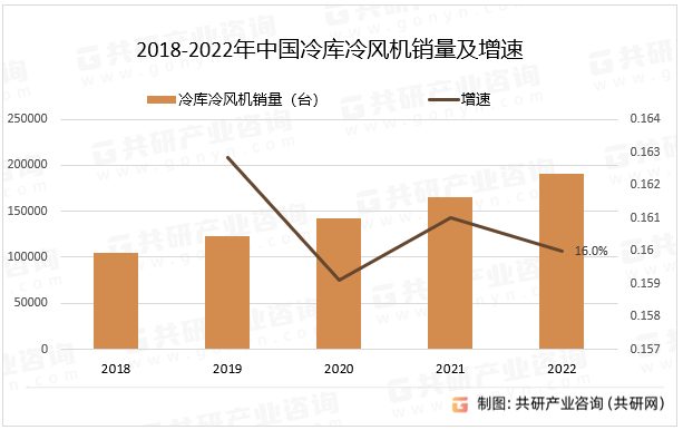 2018-2022年中国冷库冷风机销量及增速