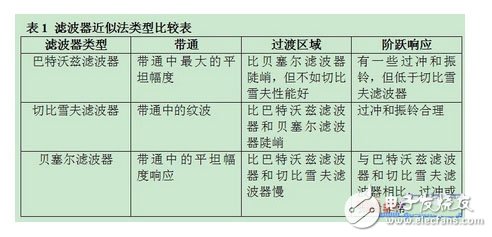 matlab巴特沃兹滤波器,巴特沃兹滤波器 - 低通模拟滤波器的设计方案